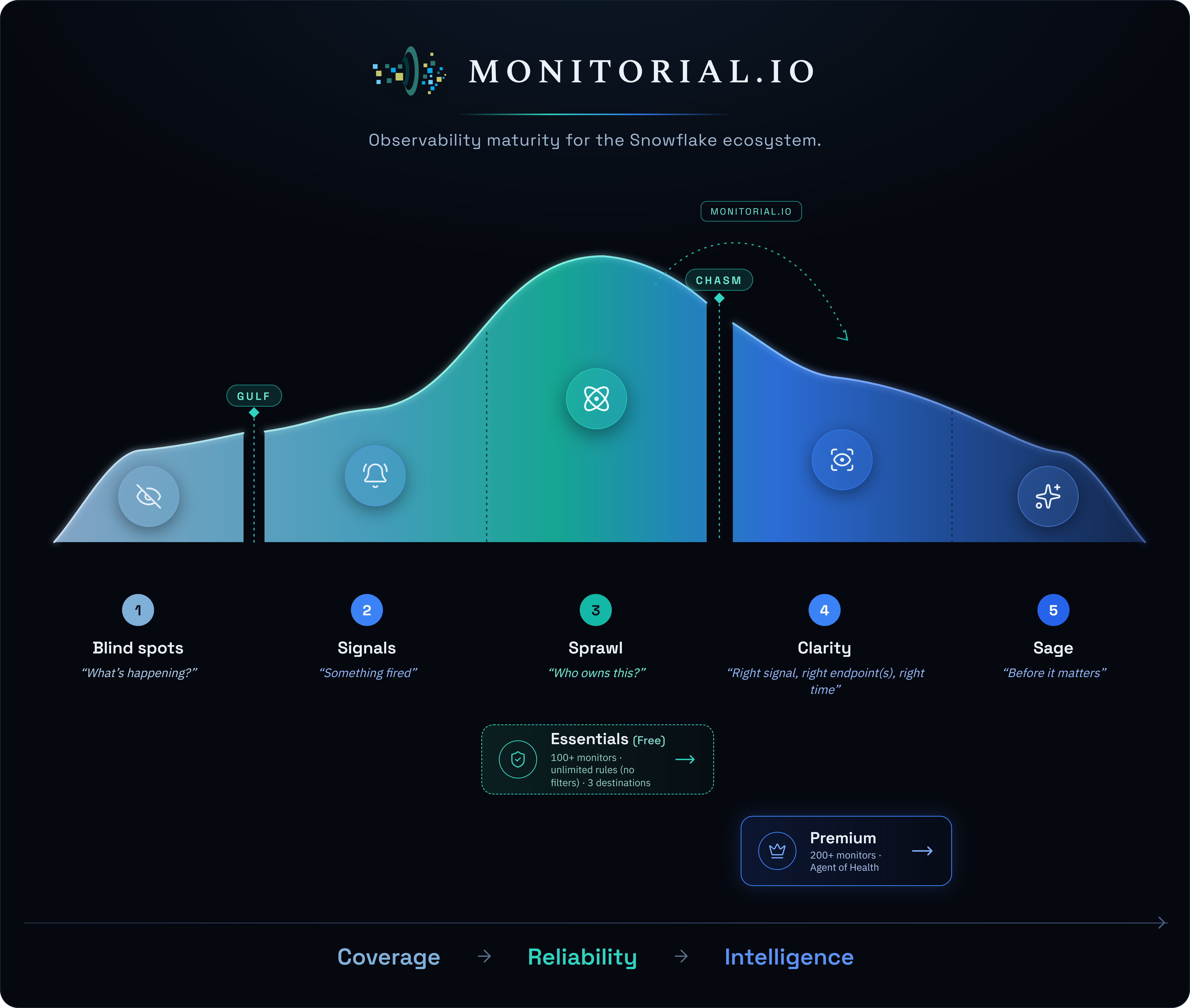 Snowflake Observability Maturity Curve — 5 stages from Blind Spots to Sage, showing the Chasm between Stage 3 and Stage 4, with Essentials (Free) and Premium tier mapping